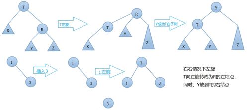 查找树 AVLTree 的原理图解及示例代码