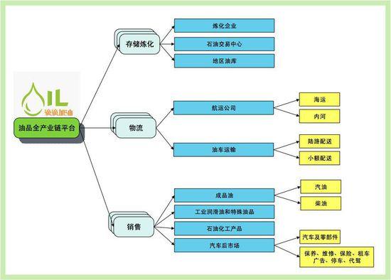 将依托强大的技术研发团队和行业渠道资源,与优质成品油上游采购渠道