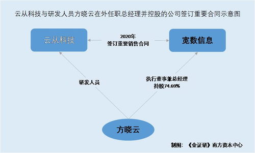 云从科技 研发人员供职客户 票据背书贴现方或无商业保理许可