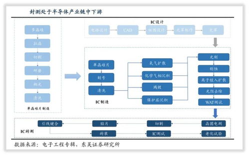 长电科技 全球第三大半导体封测龙头公司