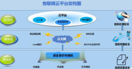 物联网的基础范畴有哪些?