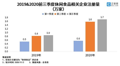 致癌薯片 背后 我国休闲食品相关企业前三季度注册量同比增105.2