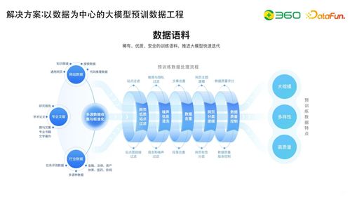 技术动态 大模型研发核心 数据工程 自动化评估及与知识图谱的结合