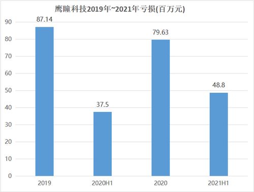首日破发 亏损户 鹰瞳科技上市 ai医疗前景几何 丨财星球