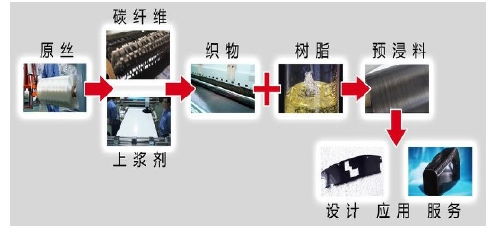 2017年中国碳纤维行情分析 互联网技术驱动产业升级