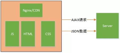 互联网系统架构中的前后端分离技术体系及其研发应用