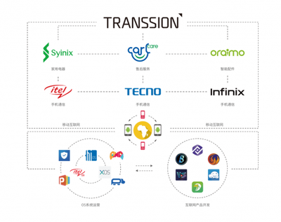 传音控股 以科技立品牌,2021年一季度净利润激增125.93%