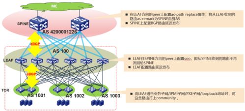 大型数据中心网络路由设计与优化